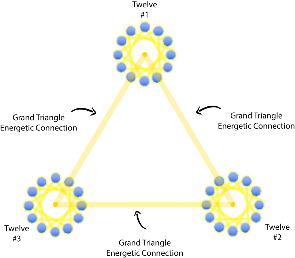 Grand Triangle Protocol